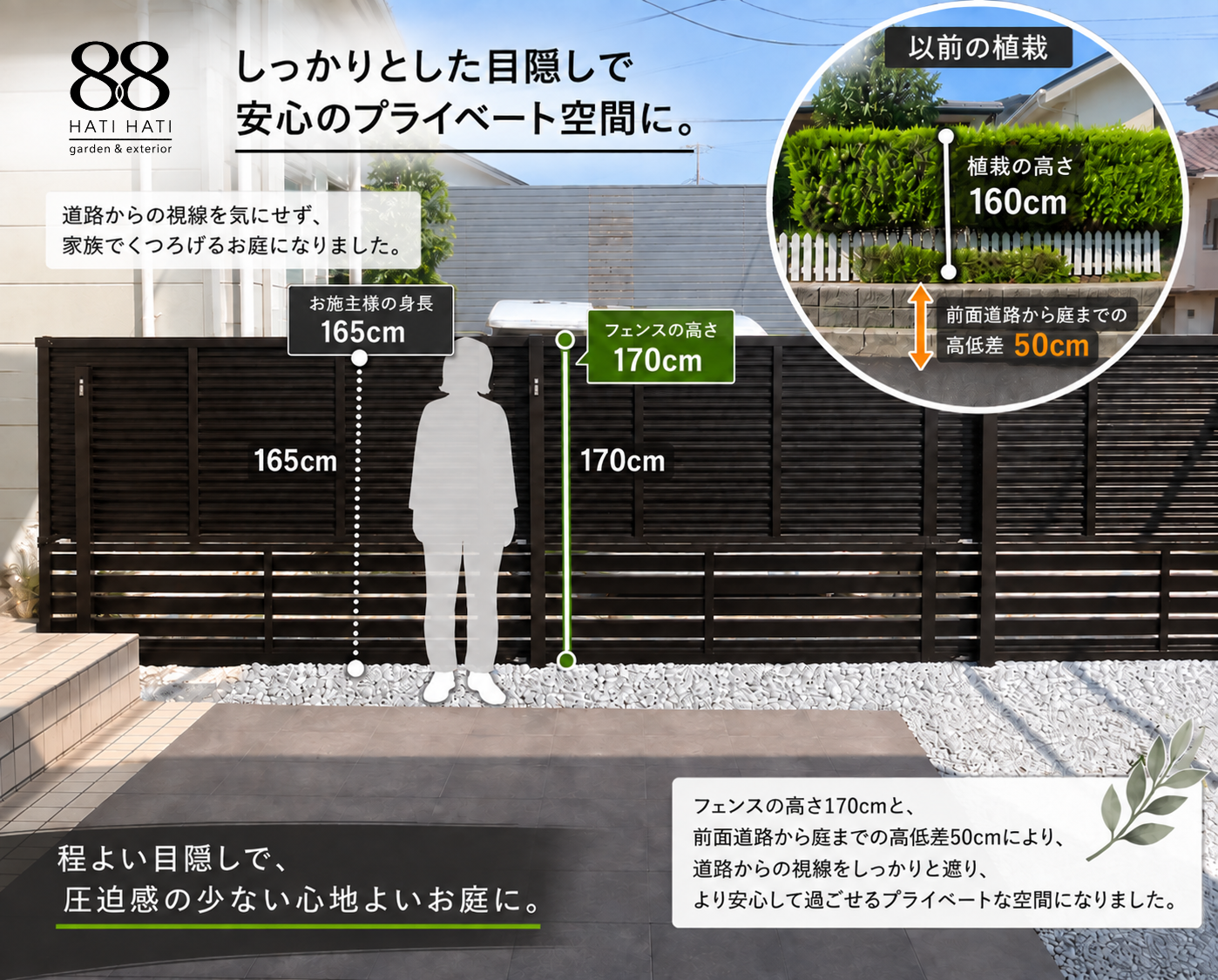 高さ170cmの目隠しフェンスと道路との高低差による視線対策の説明